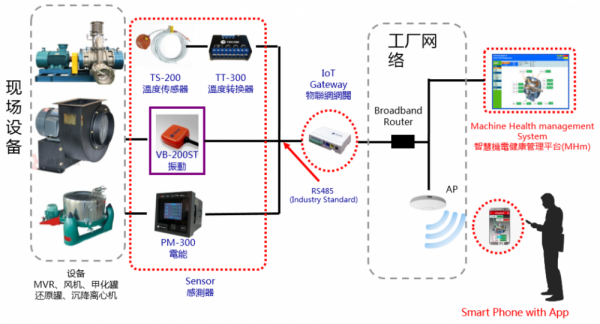 制藥車間重點(diǎn)設(shè)備溫度、振動(dòng)、電流等運(yùn)行參數(shù)在線監(jiān)控及故障診斷